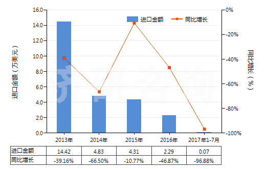 2013-2017年7月中國樹脂酸(HS38061020)進(jìn)口總額及增速統(tǒng)計